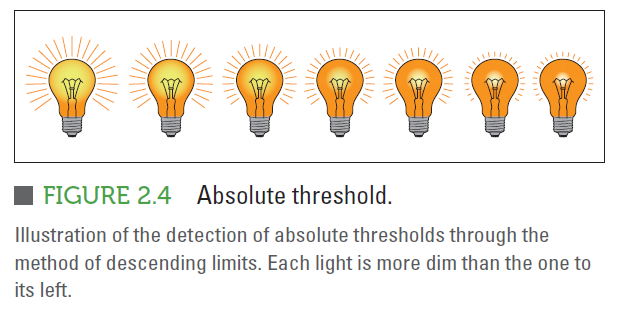 Figure 2.4. Absolute Threshold. Illustration of the detection of absolute threshold.